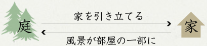 家と庭の相乗効果